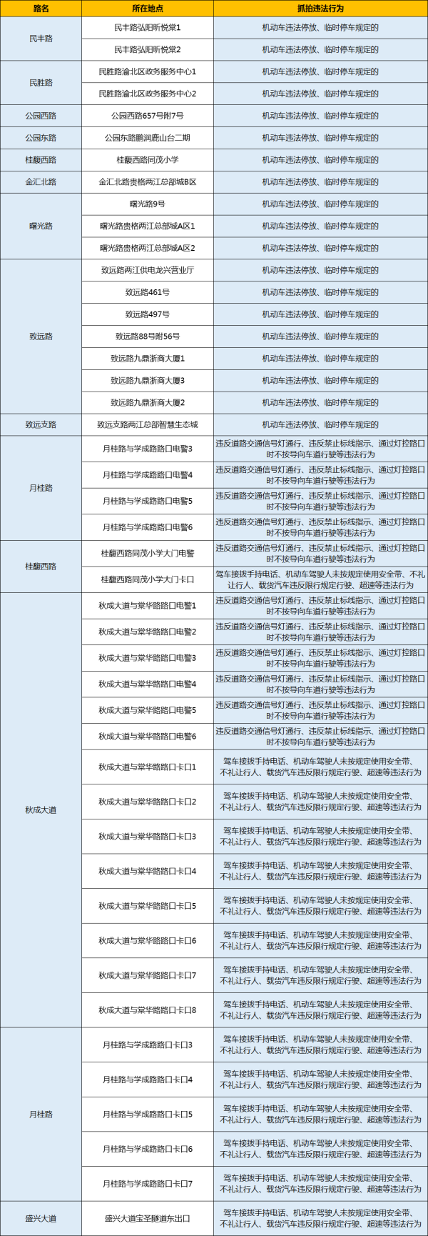华丰金服 渝北交巡警公布第三十八批共计45处交通监控设备地点