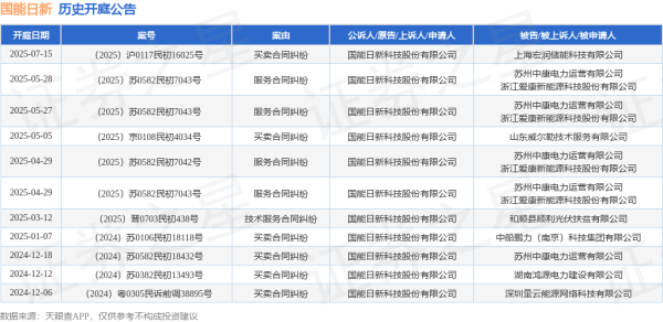 财盛配资 国能日新作为原告/上诉人的1起涉及买卖合同纠纷的诉讼将于2025年7月15日开庭