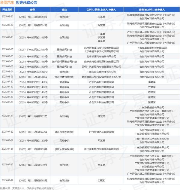 北京科汇配资 合创汽车作为被告/被上诉人的1起涉及合同纠纷的诉讼将于2025年7月15日开庭