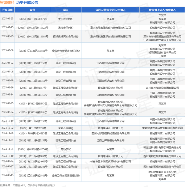 创盈在线 智诚建科作为被告/被上诉人的1起涉及承揽合同纠纷的诉讼将于2025年7月15日开庭