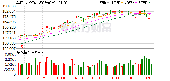 兴业配资 资管巨头 加仓英伟达