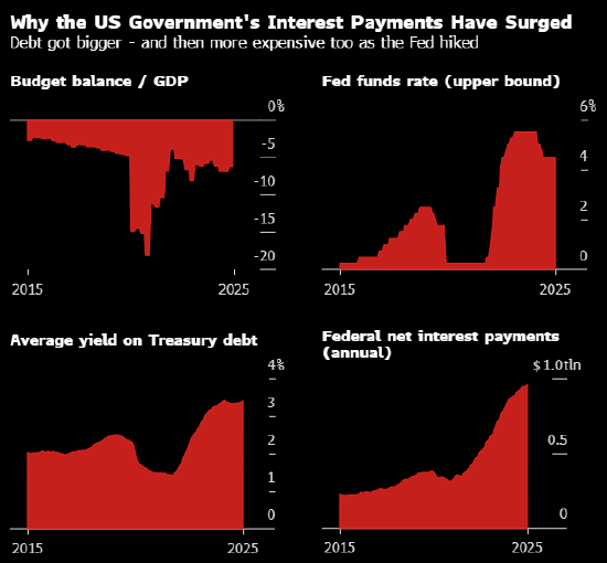 富途证券 特朗普争夺美联储主导权背后 隐藏着一盘危险的债务棋局