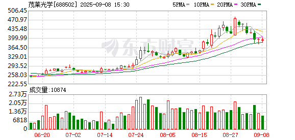 速盈所 茂莱光学：第四届监事会第十三次会议决议公告